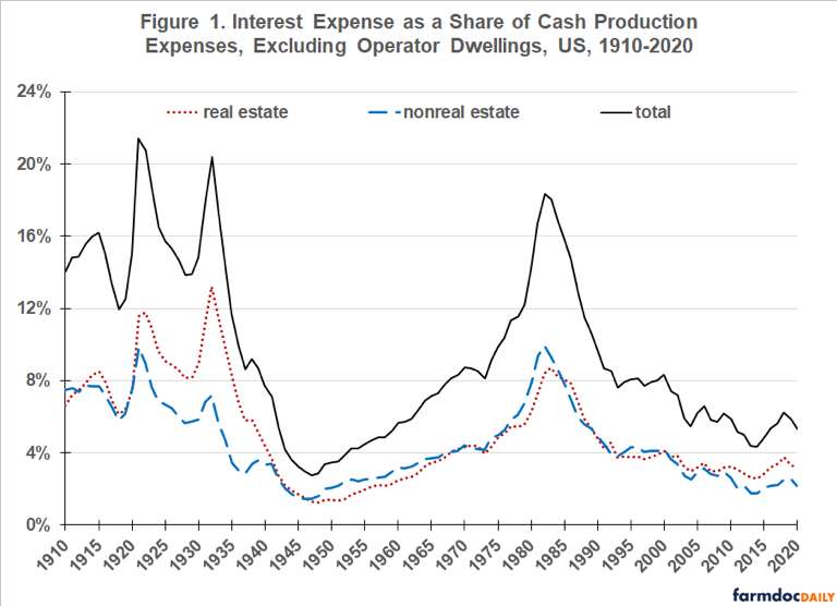 Interest Rate Expense as a Share of Cash Production Expenses