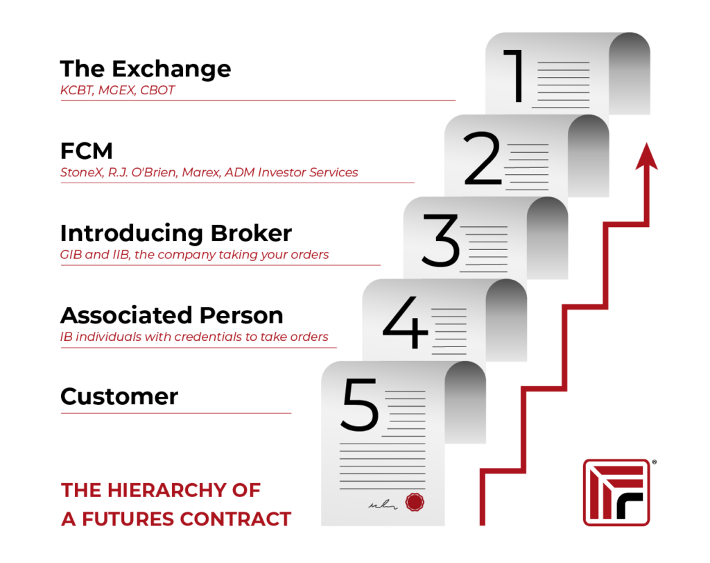Hierarchy of a futures contract: Exchange, FCM, Introducing Broker, AP, Customer 